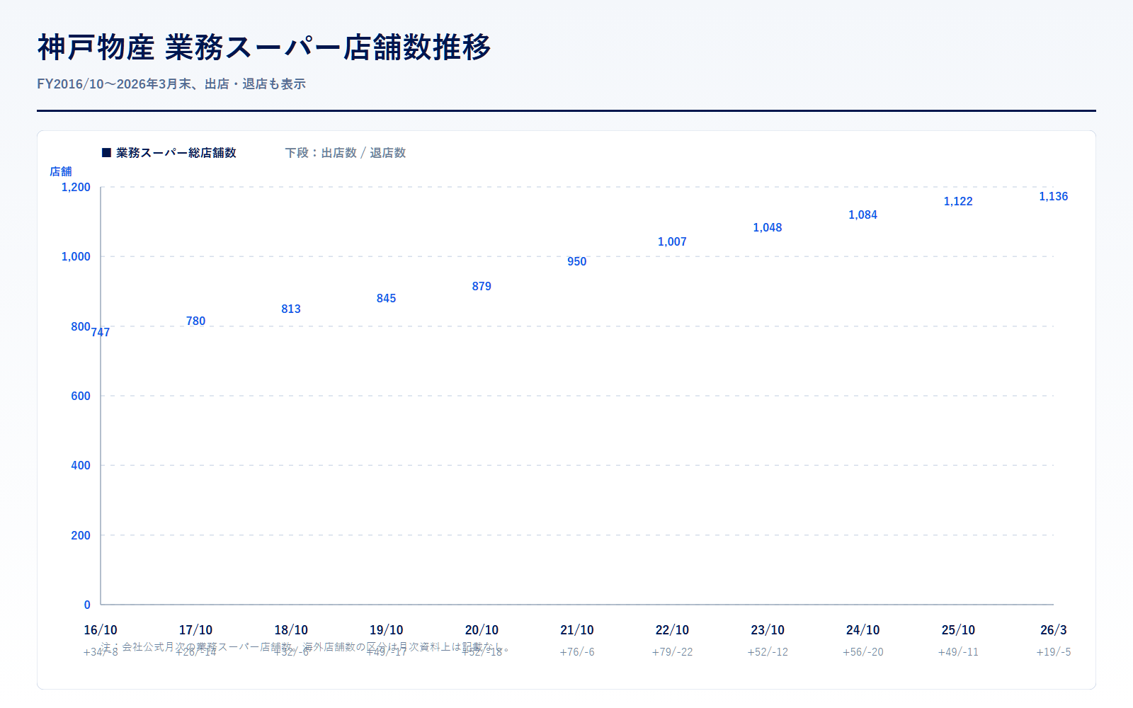 神戸物産の業務スーパー店舗数推移