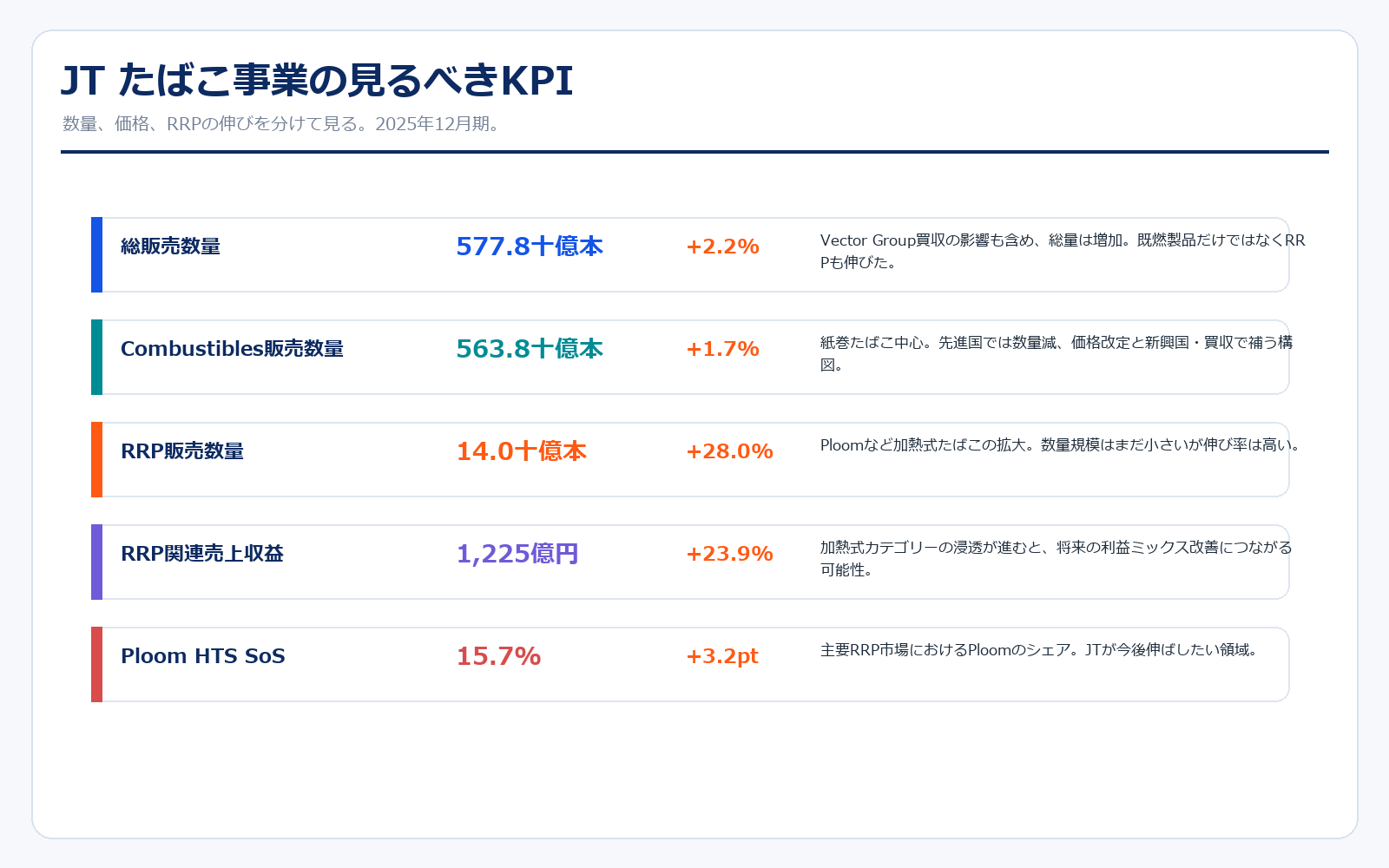 JTのたばこ事業KPI
