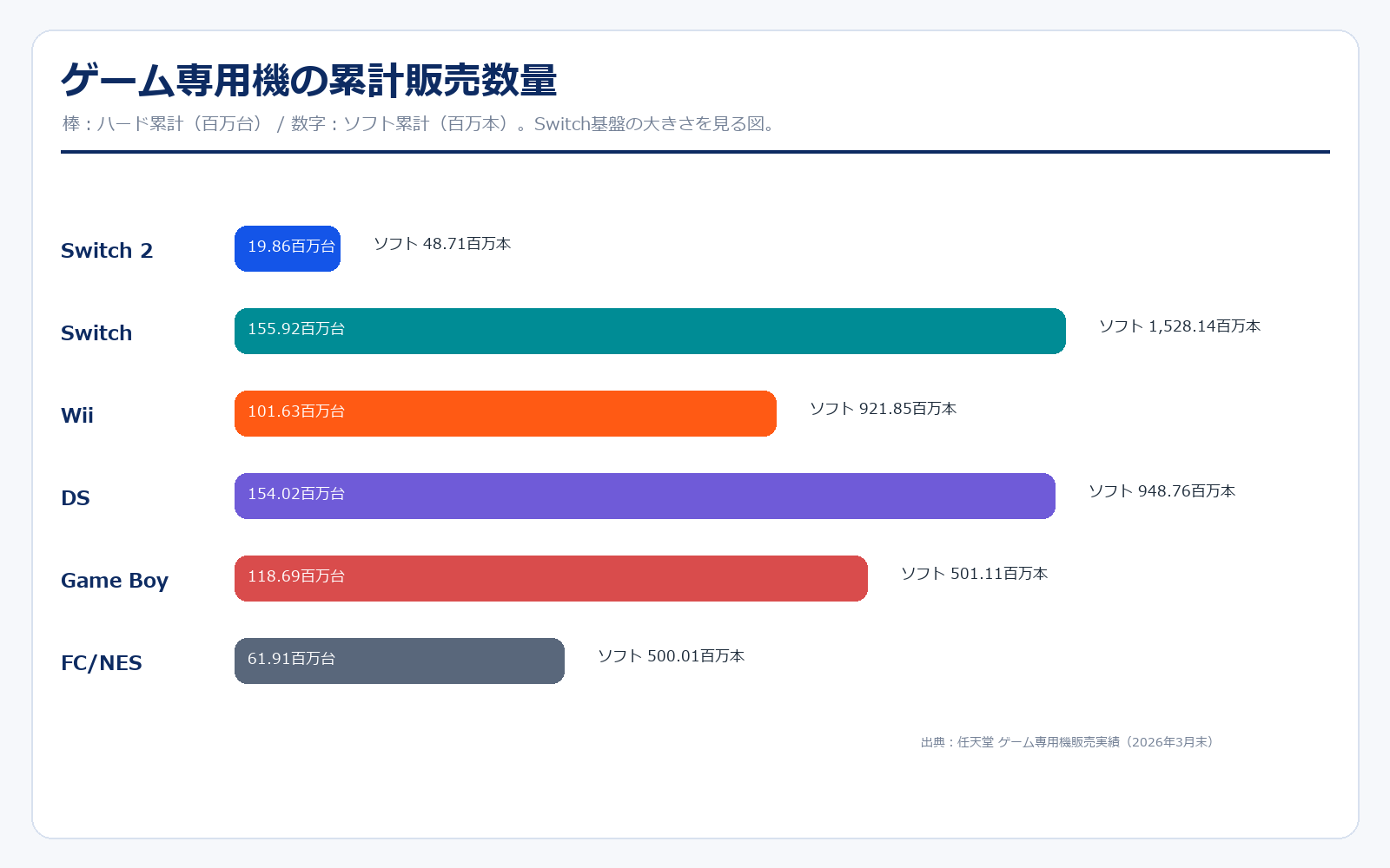 任天堂 ゲーム専用機販売実績