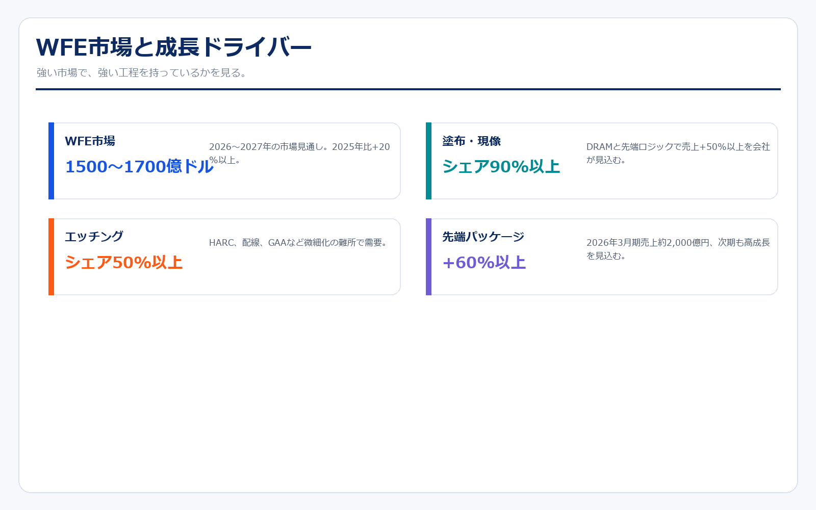 東京エレクトロン WFE市場と成長ドライバー