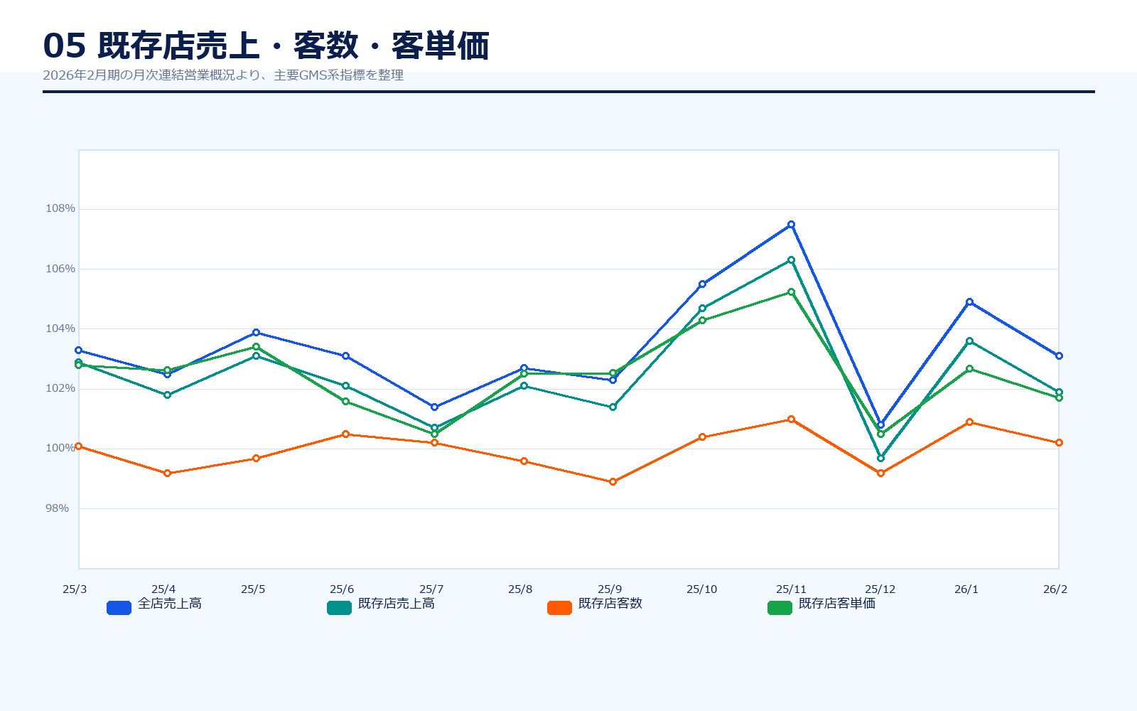 イオン既存店売上客数客単価