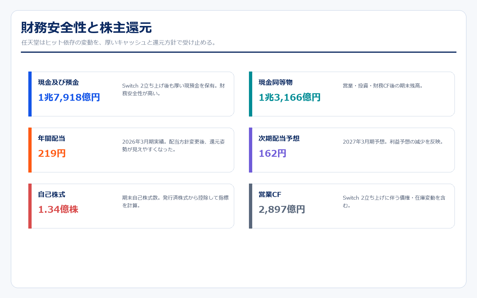 任天堂 財務安全性と株主還元