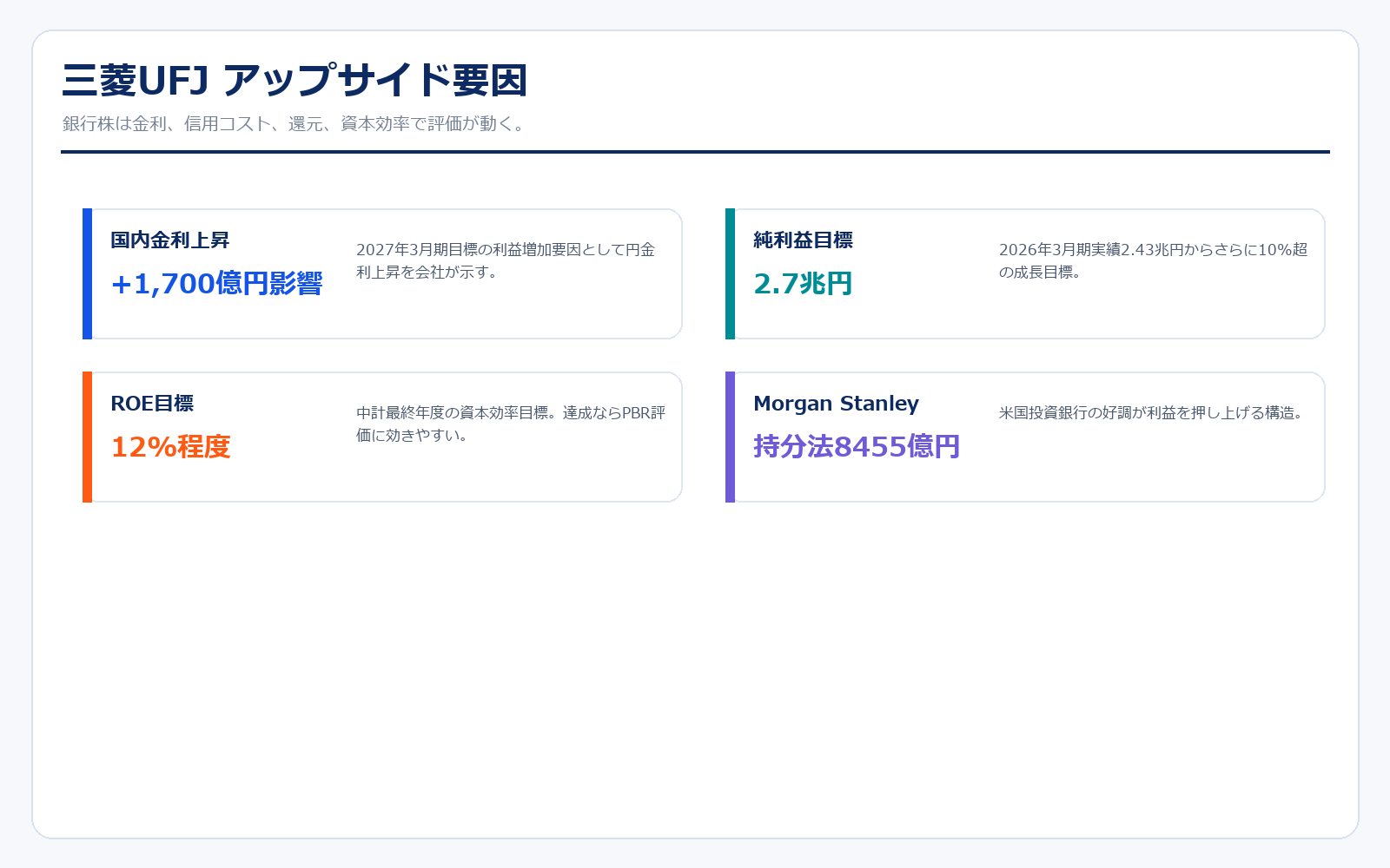 三菱UFJ アップサイド要因