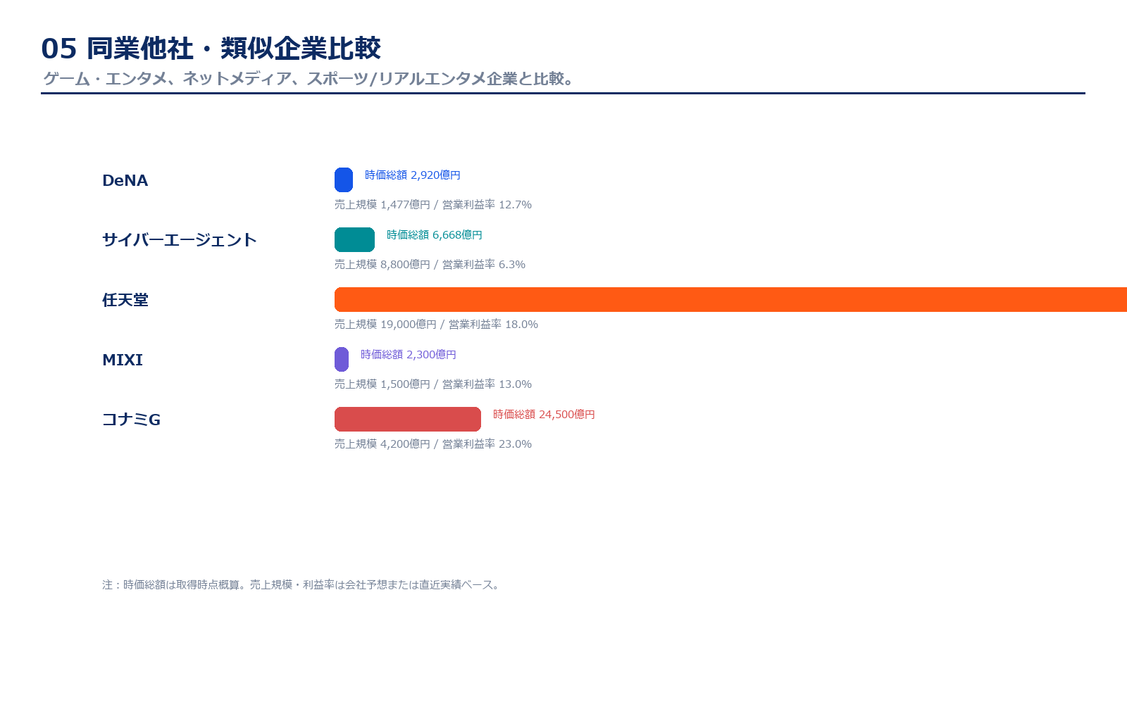DeNAと類似企業の比較