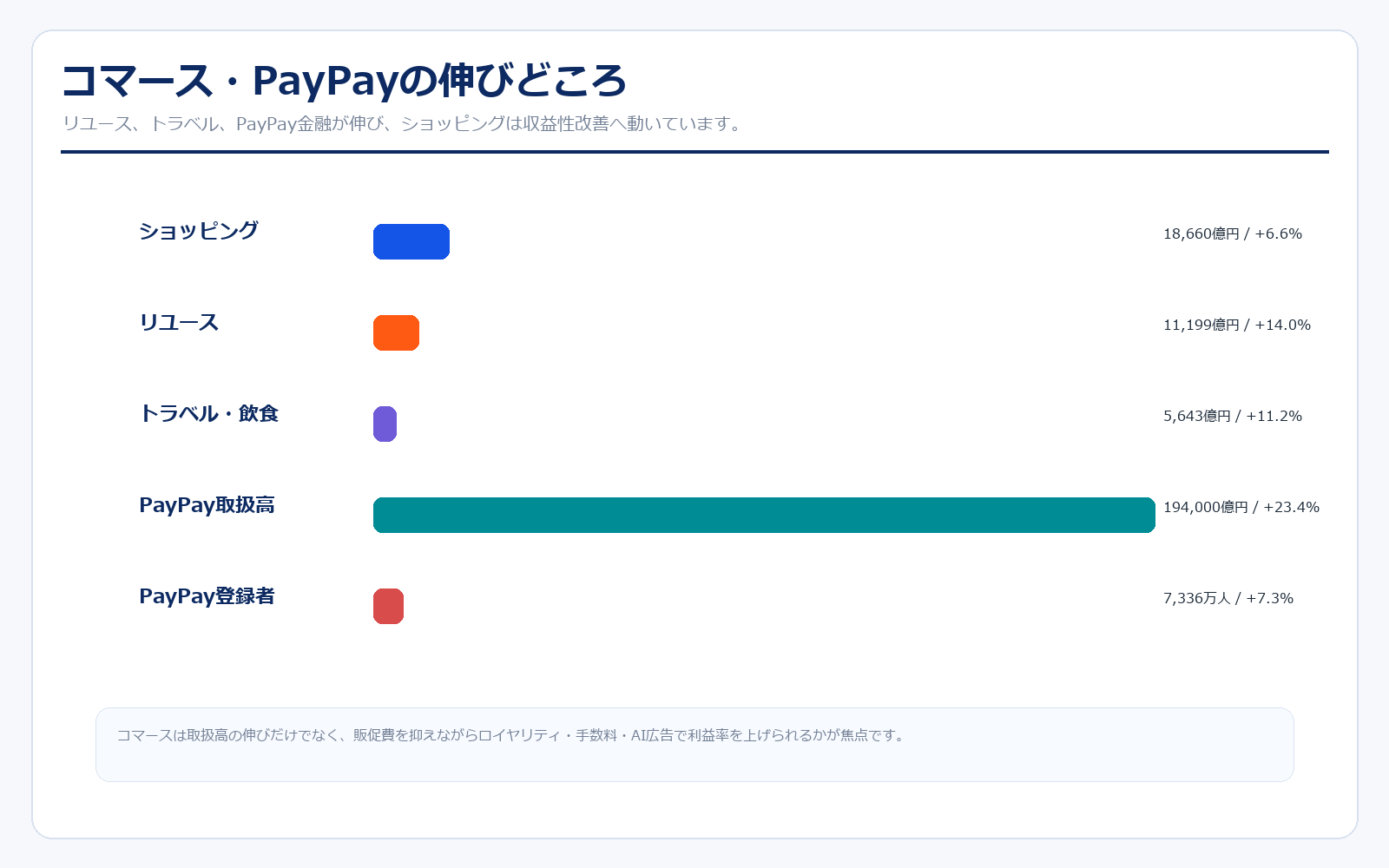 LINEヤフーのコマースとPayPay主要KPI