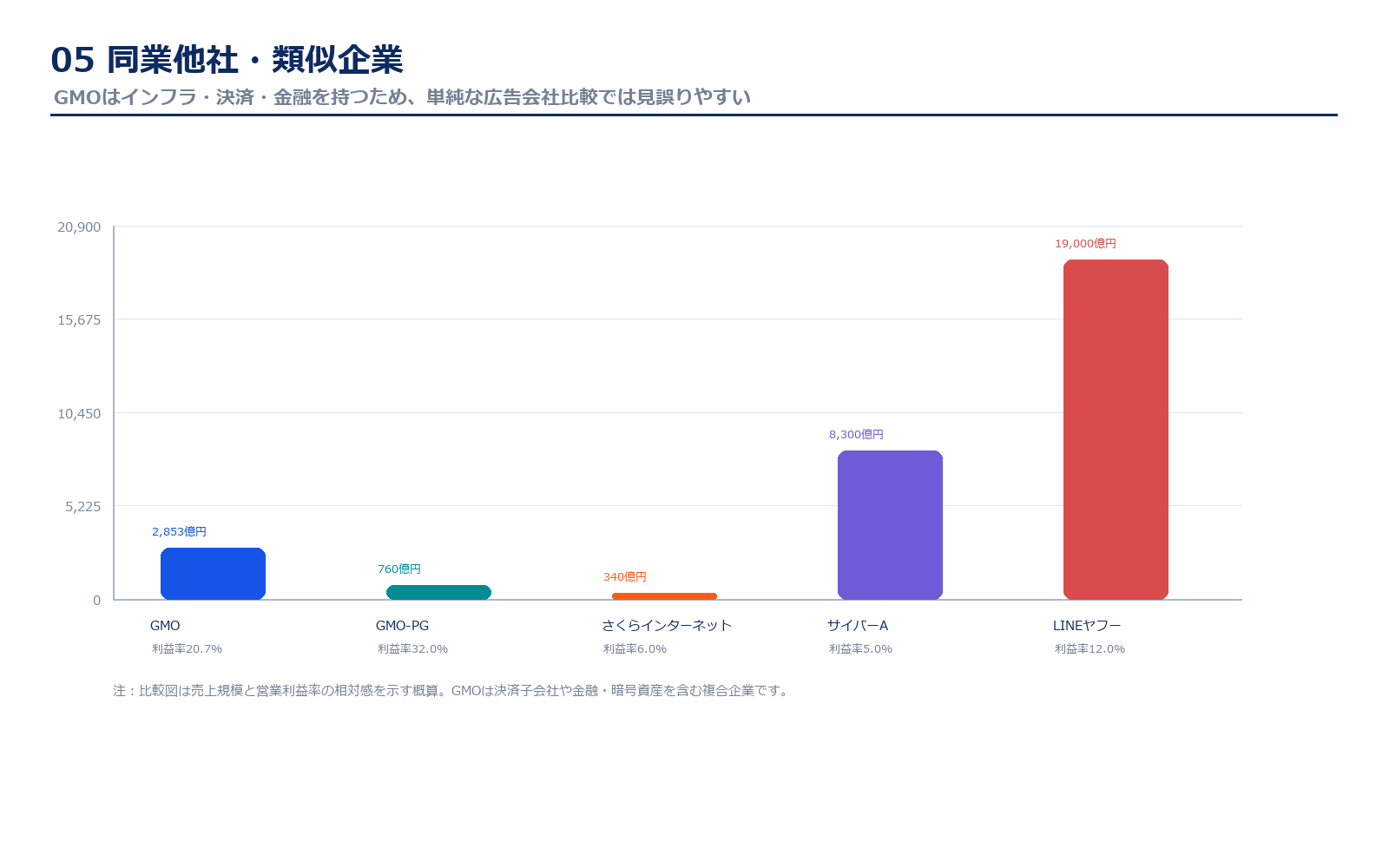 GMOインターネットグループと類似企業の比較