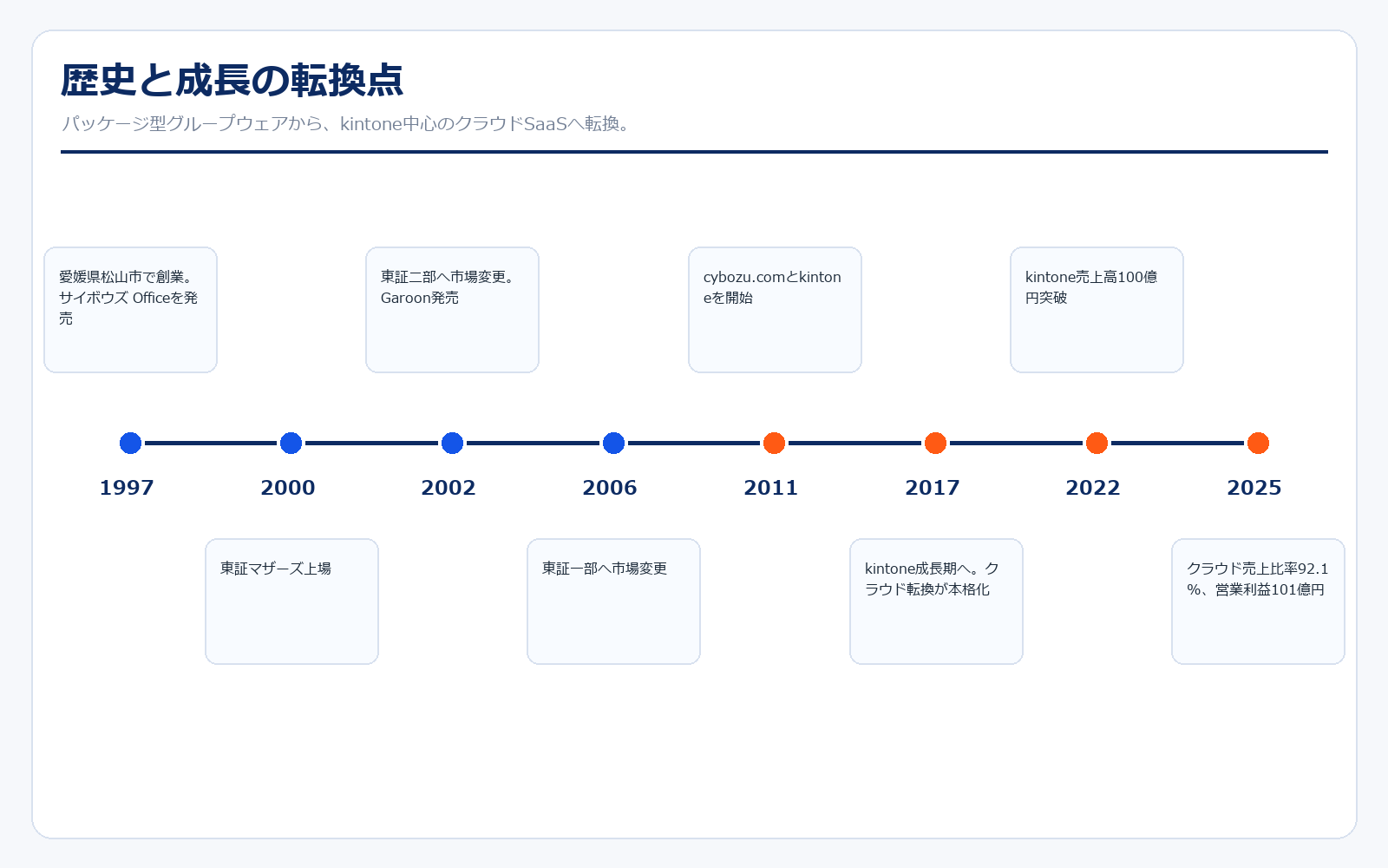 サイボウズの歴史