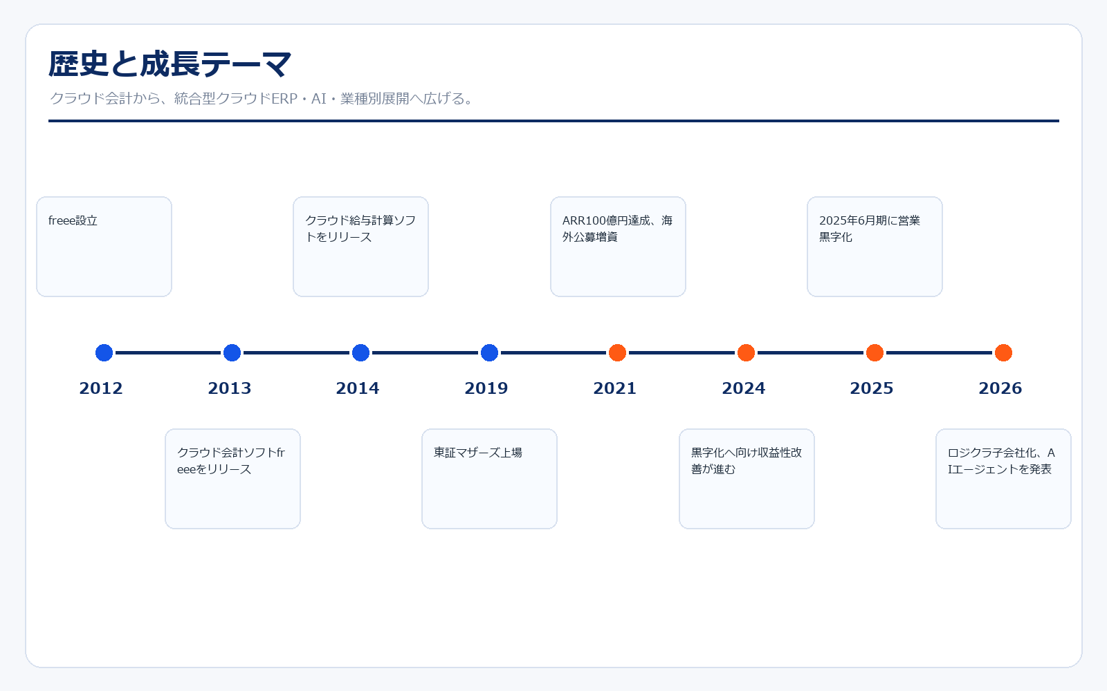 freeeの歴史