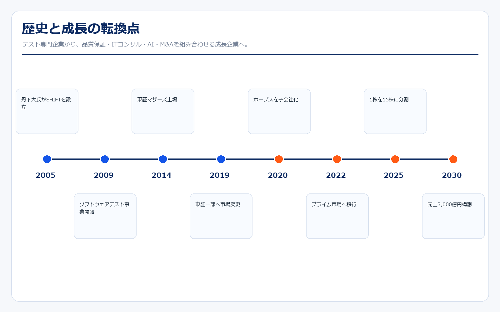 SHIFTの歴史と成長の転換点