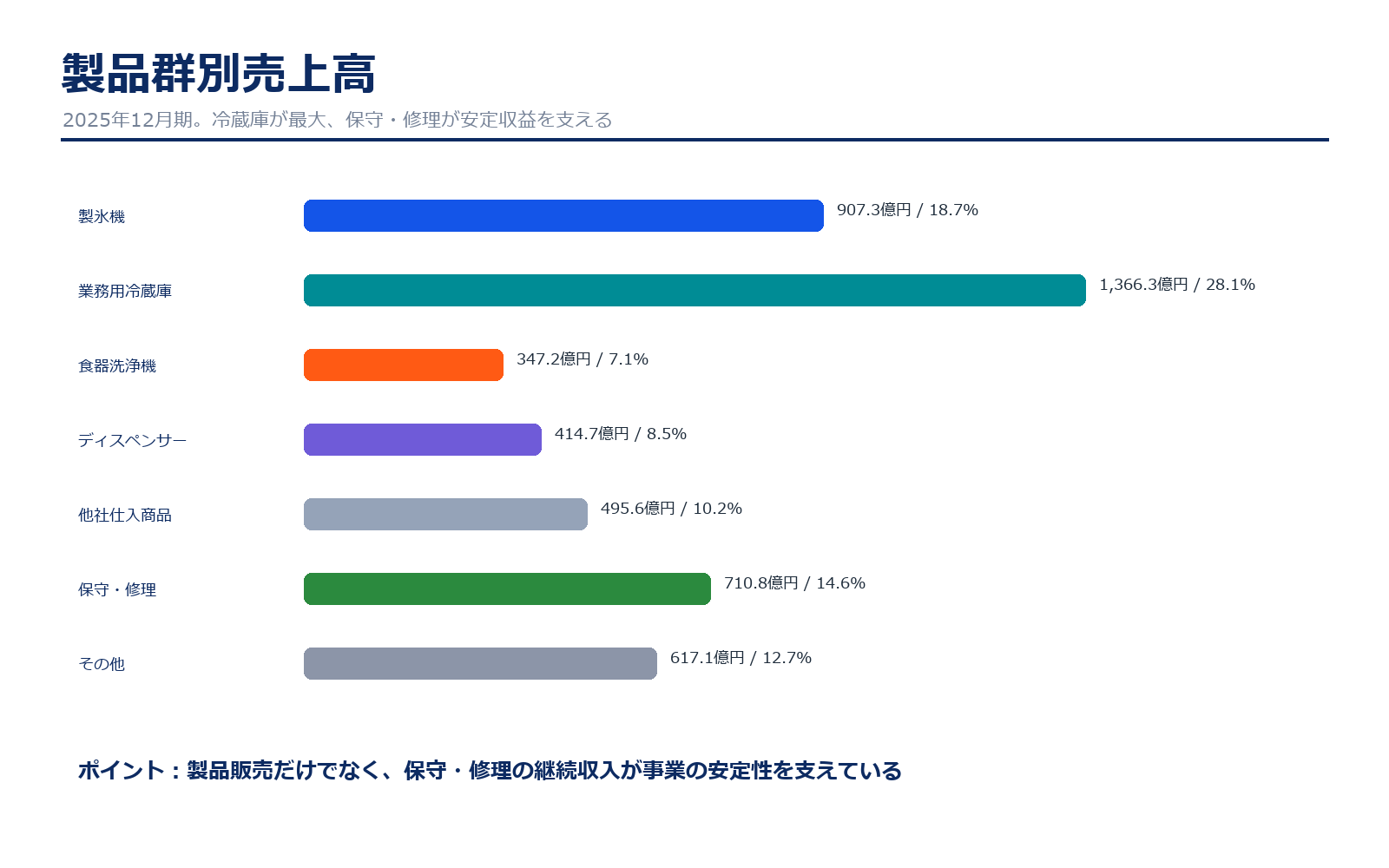ホシザキの製品群別売上高