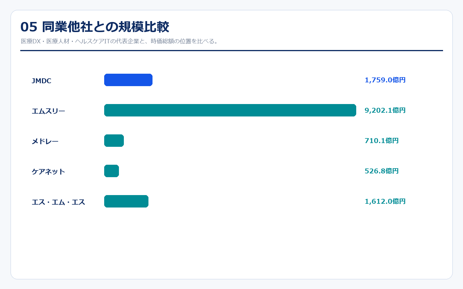 JMDCと医療DX類似企業の比較