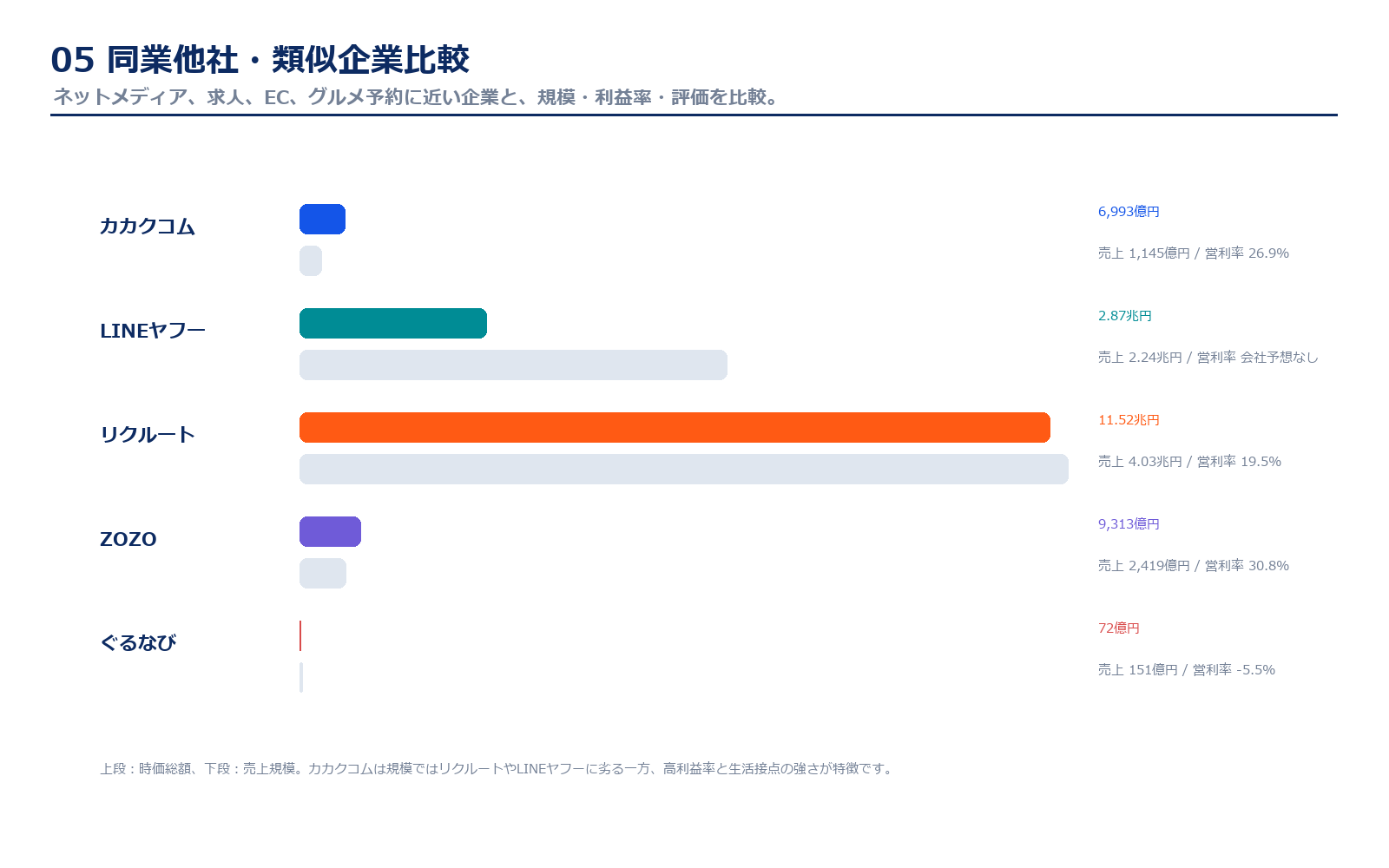 カカクコムと類似企業の比較