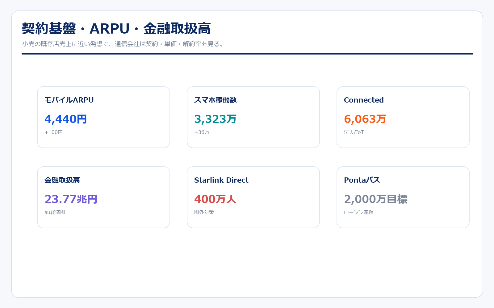 KDDI 契約数・ARPU・金融取扱高