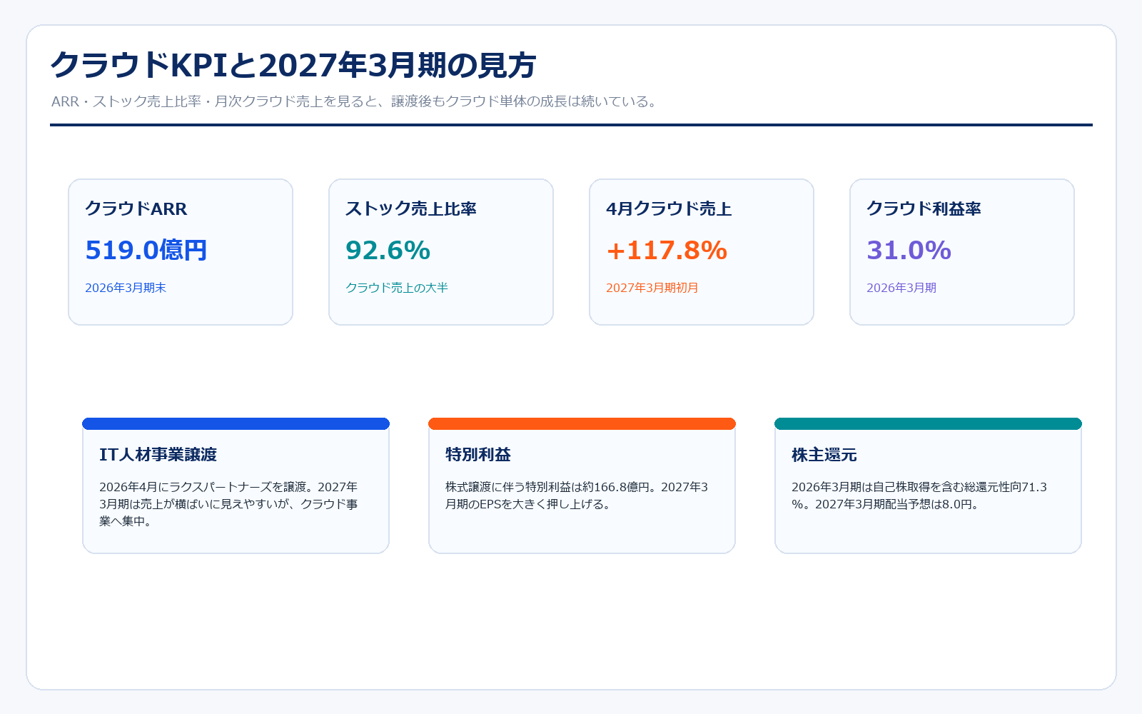 ラクスのクラウドKPI