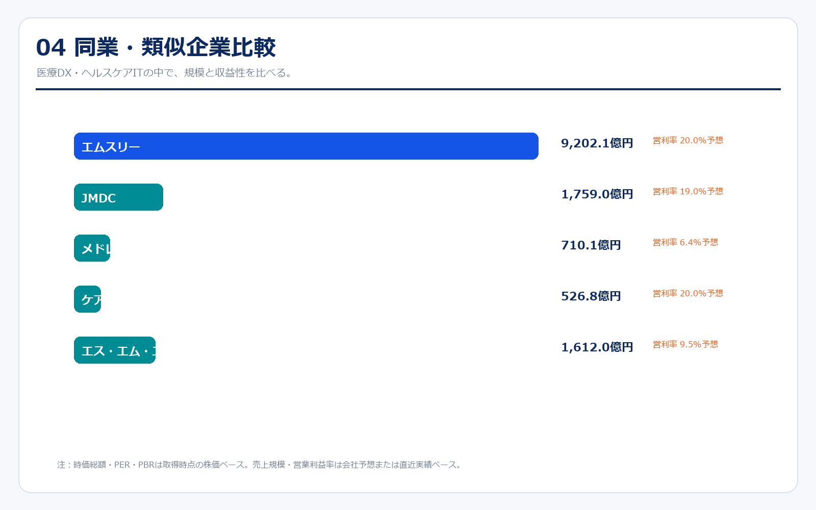 エムスリーと医療DX類似企業の比較
