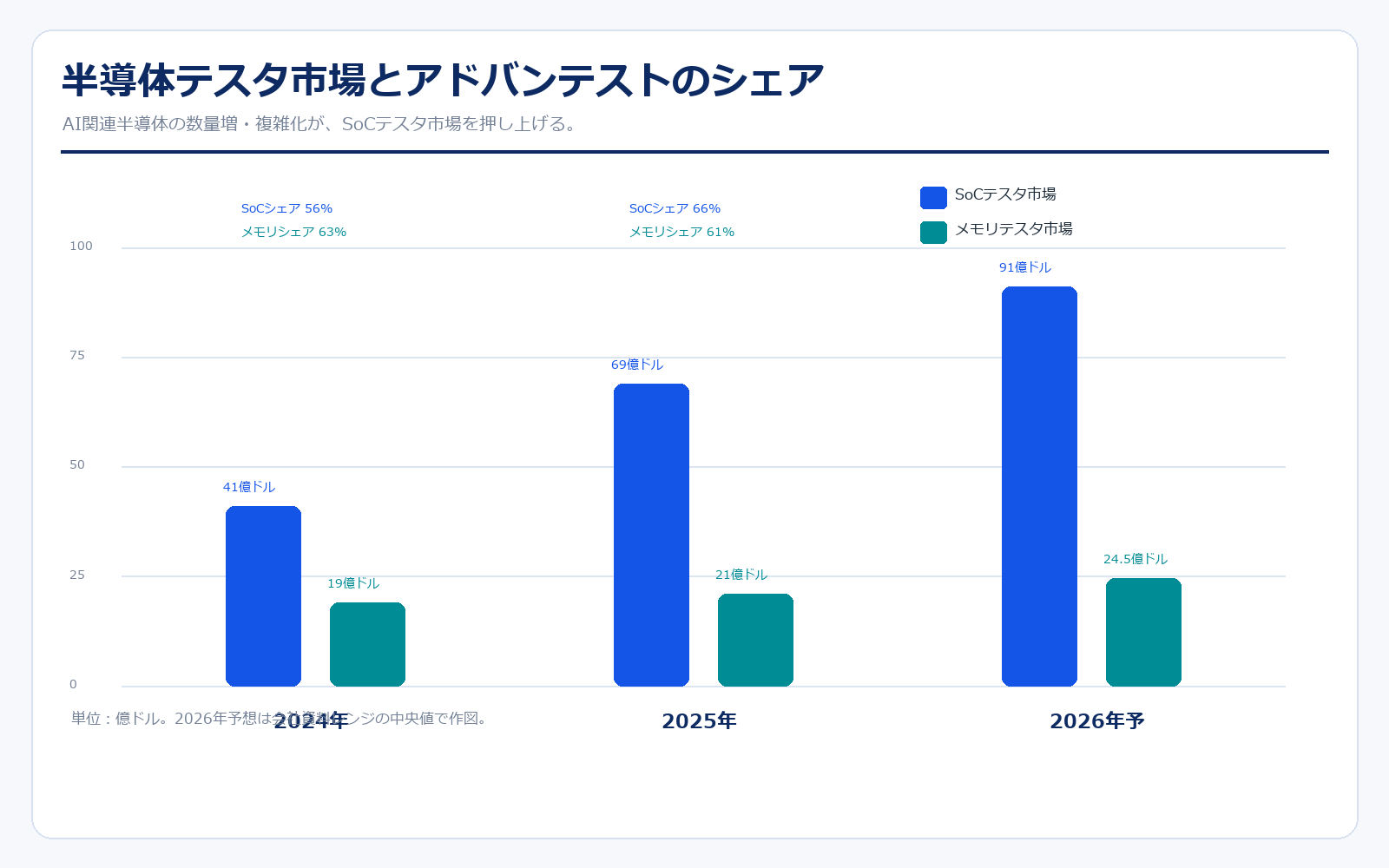 アドバンテスト テスタ市場とシェア