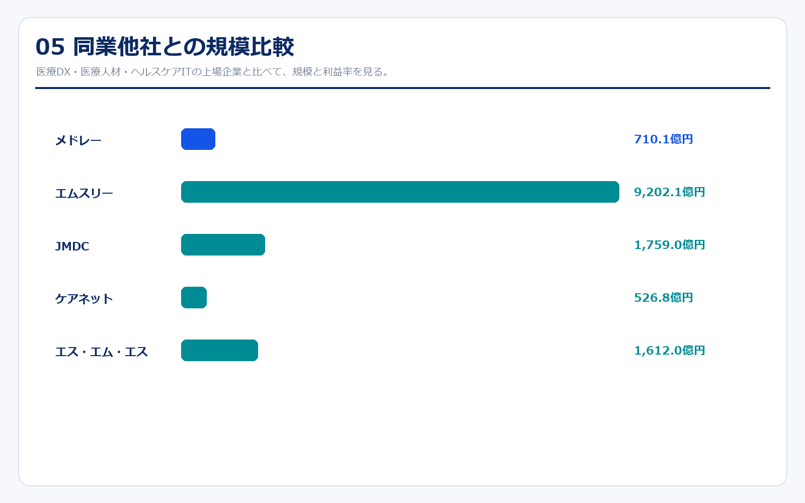メドレーと医療DX類似企業の比較