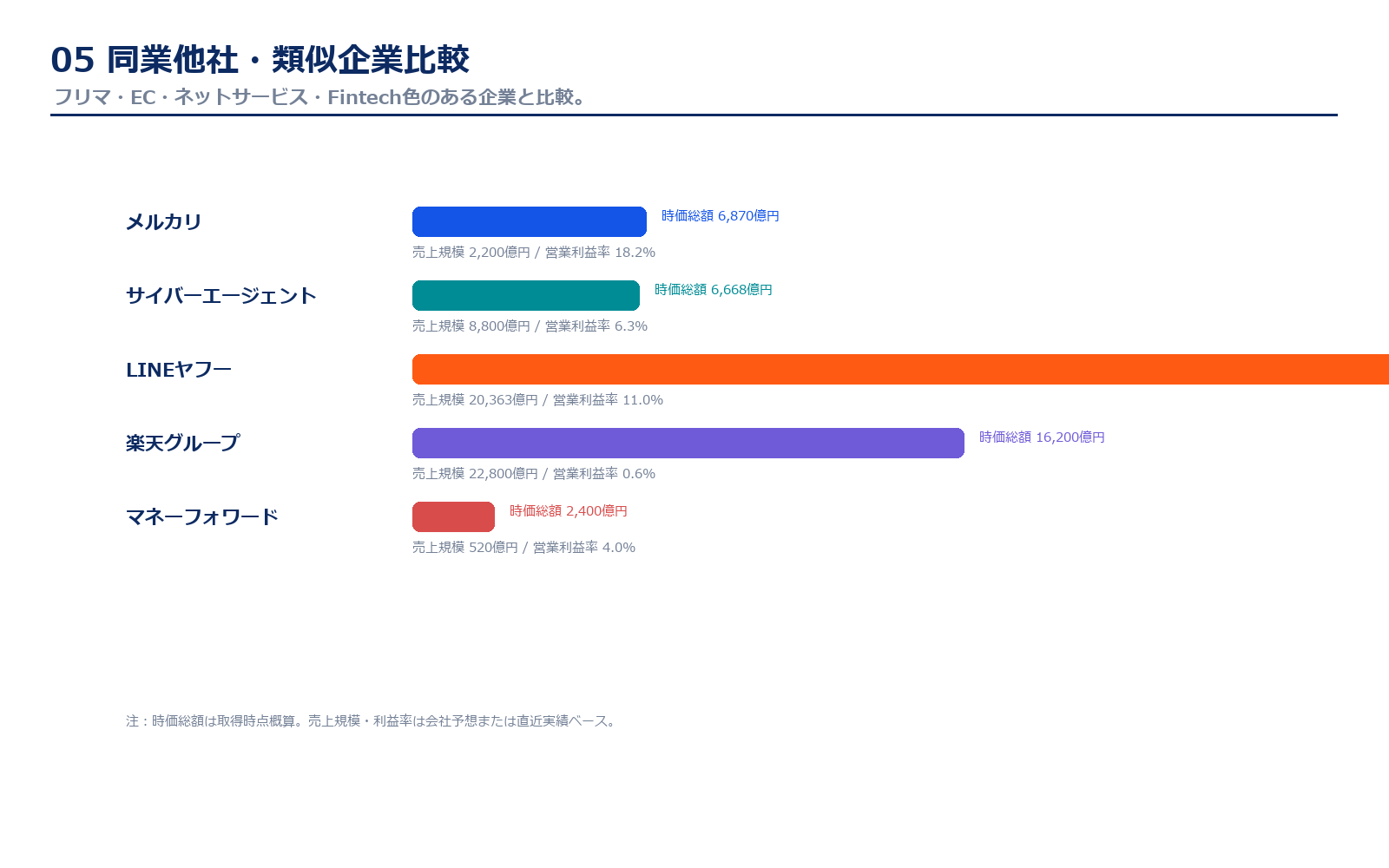 メルカリと類似企業の比較