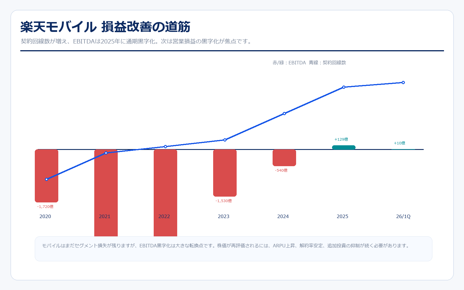 楽天モバイルの契約回線数とEBITDA推移