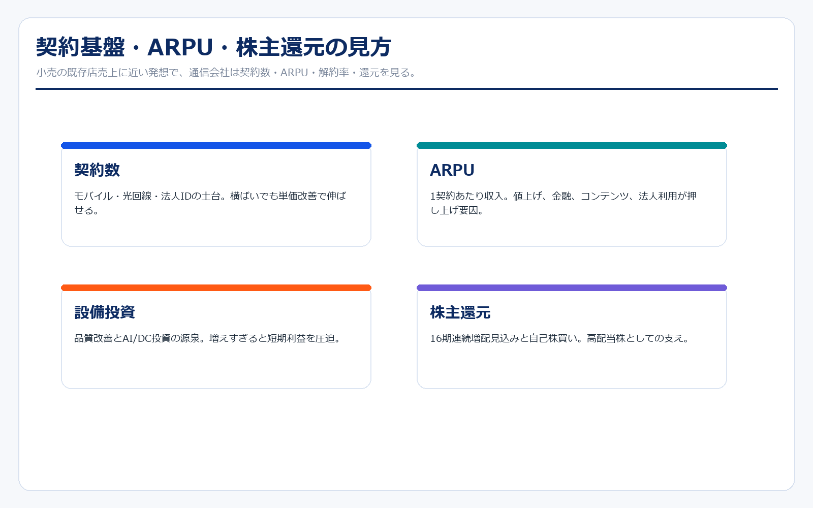NTT 契約数・ARPU・設備投資の見方