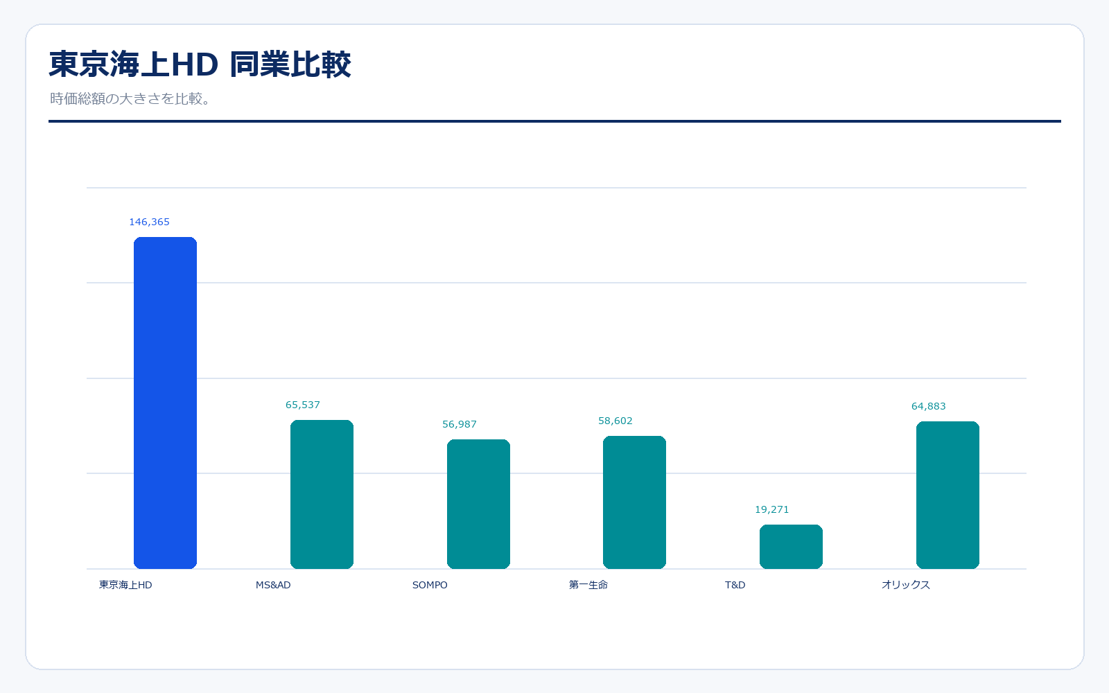 東京海上HDと同業他社の時価総額比較