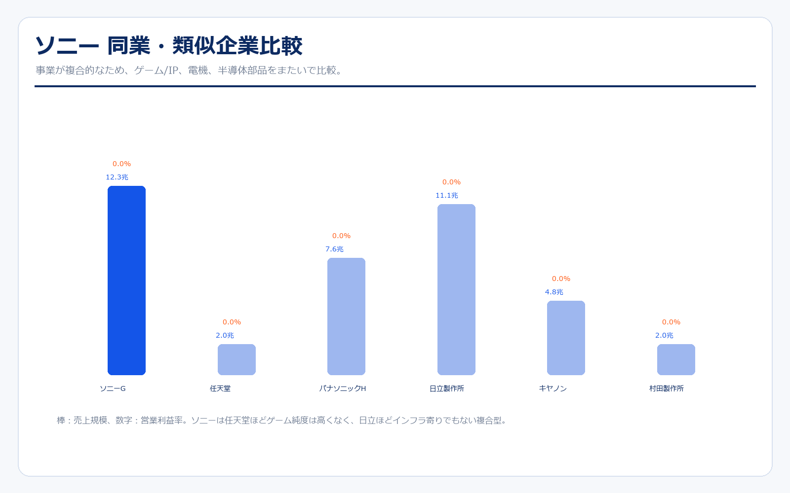 ソニーグループ 類似企業比較