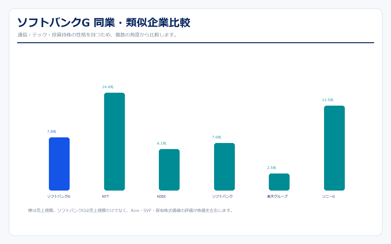 ソフトバンクグループの同業比較