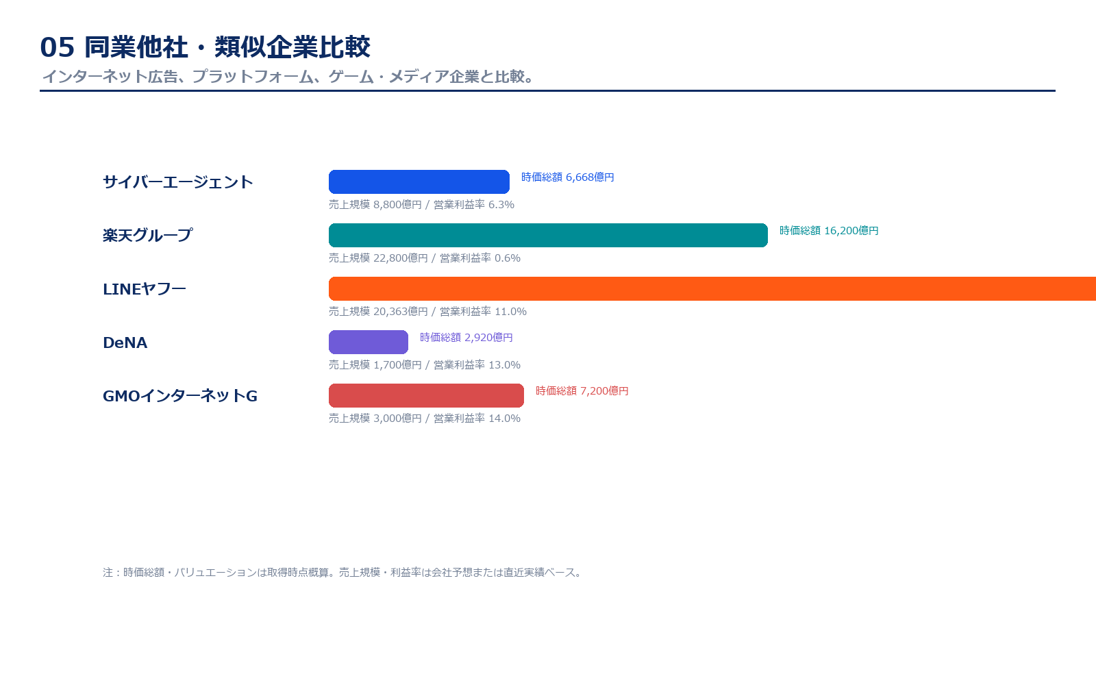 サイバーエージェントと類似企業の比較
