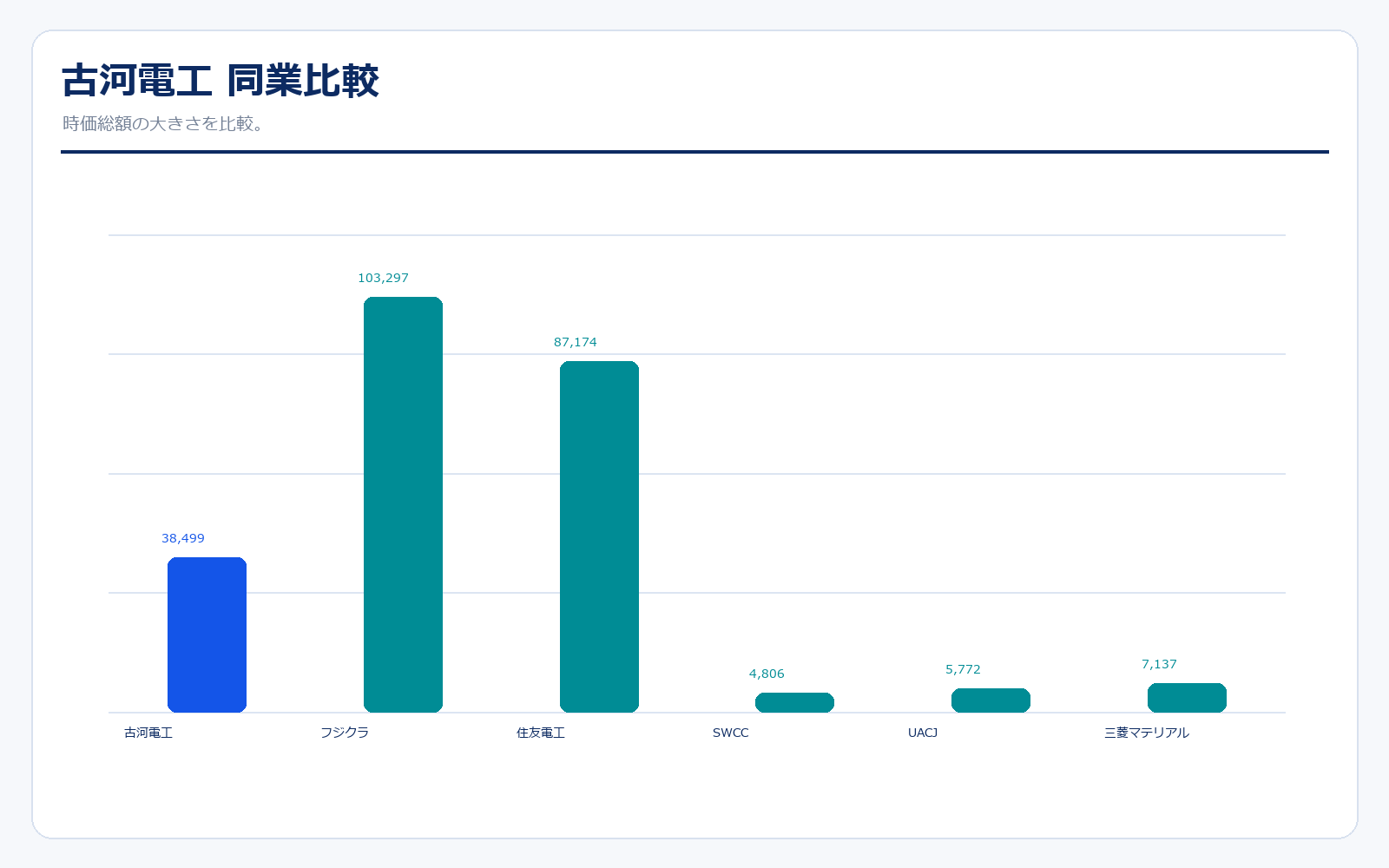 古河電工と同業他社の時価総額比較