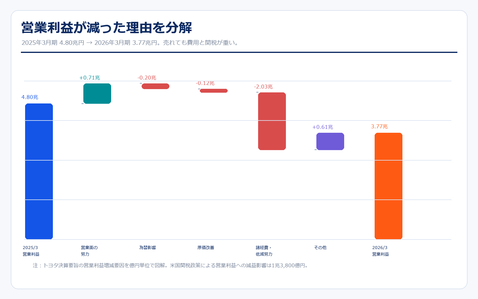 トヨタの営業利益増減要因