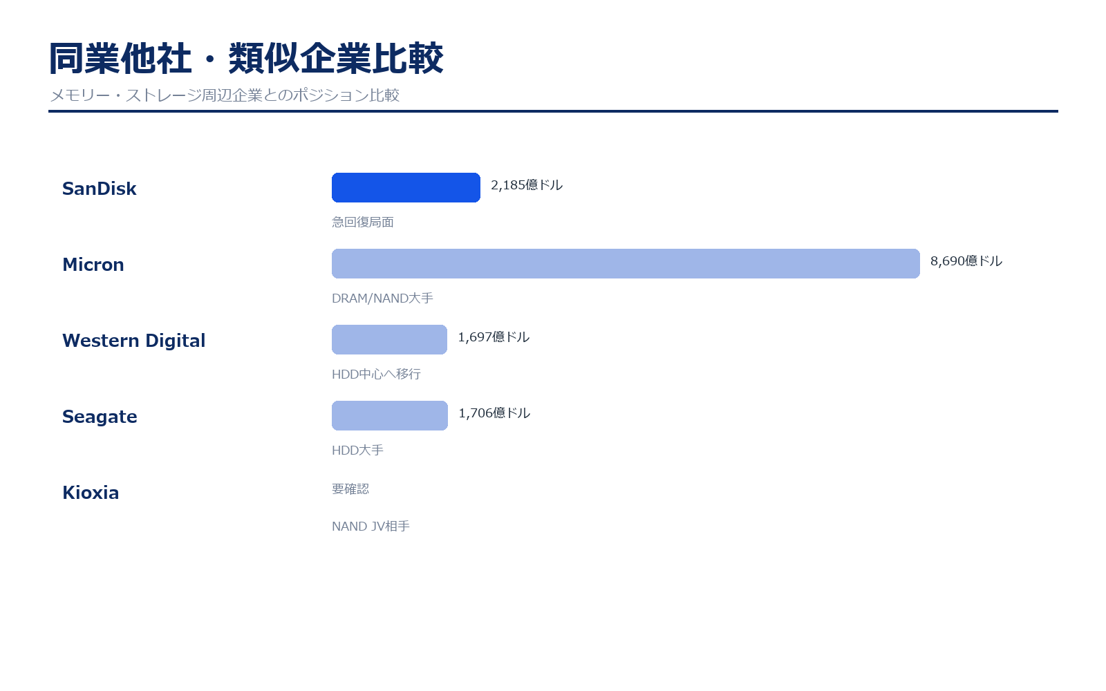 SanDiskと類似企業比較