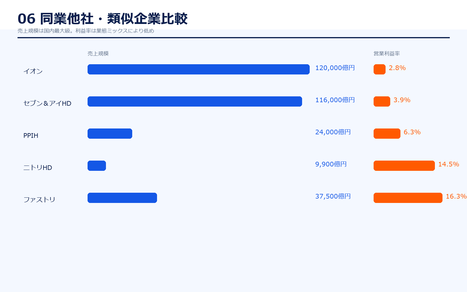 イオン同業他社比較