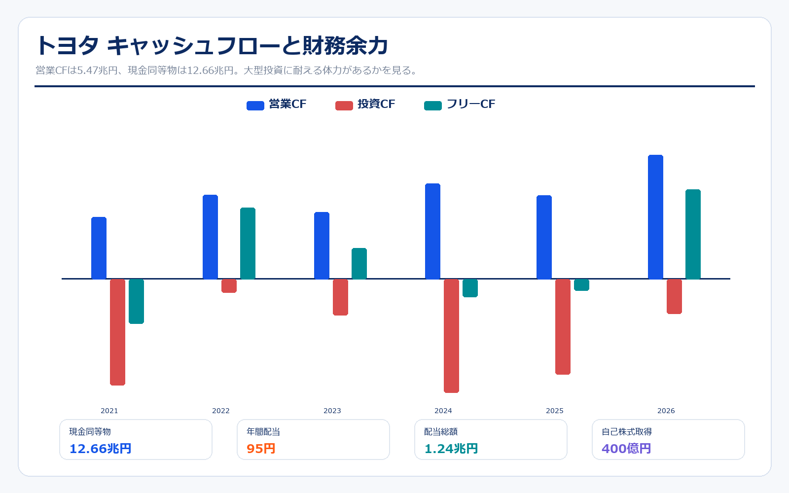 トヨタのキャッシュフローと株主還元