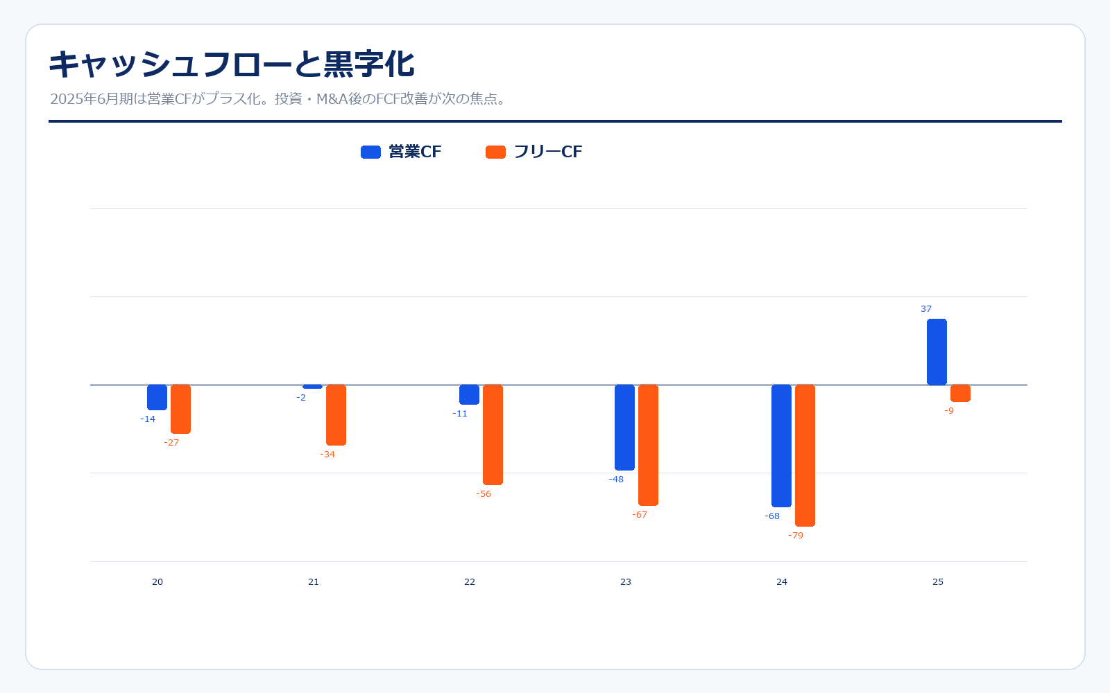 freeeのキャッシュフロー