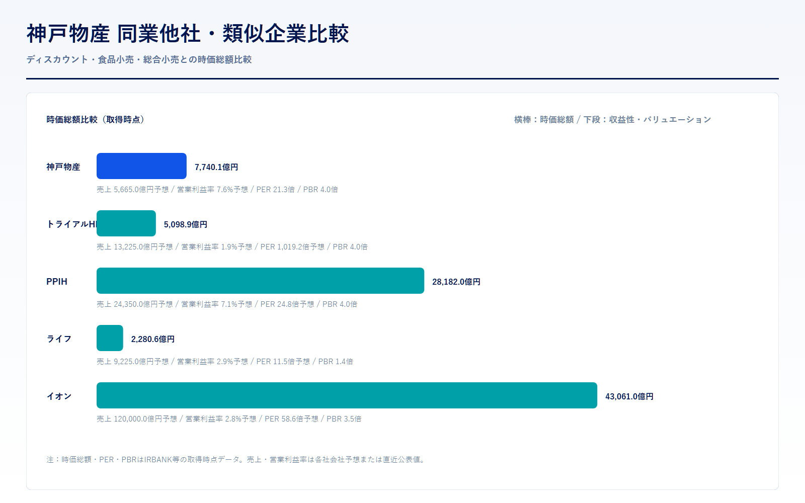 神戸物産と同業他社・類似企業の比較