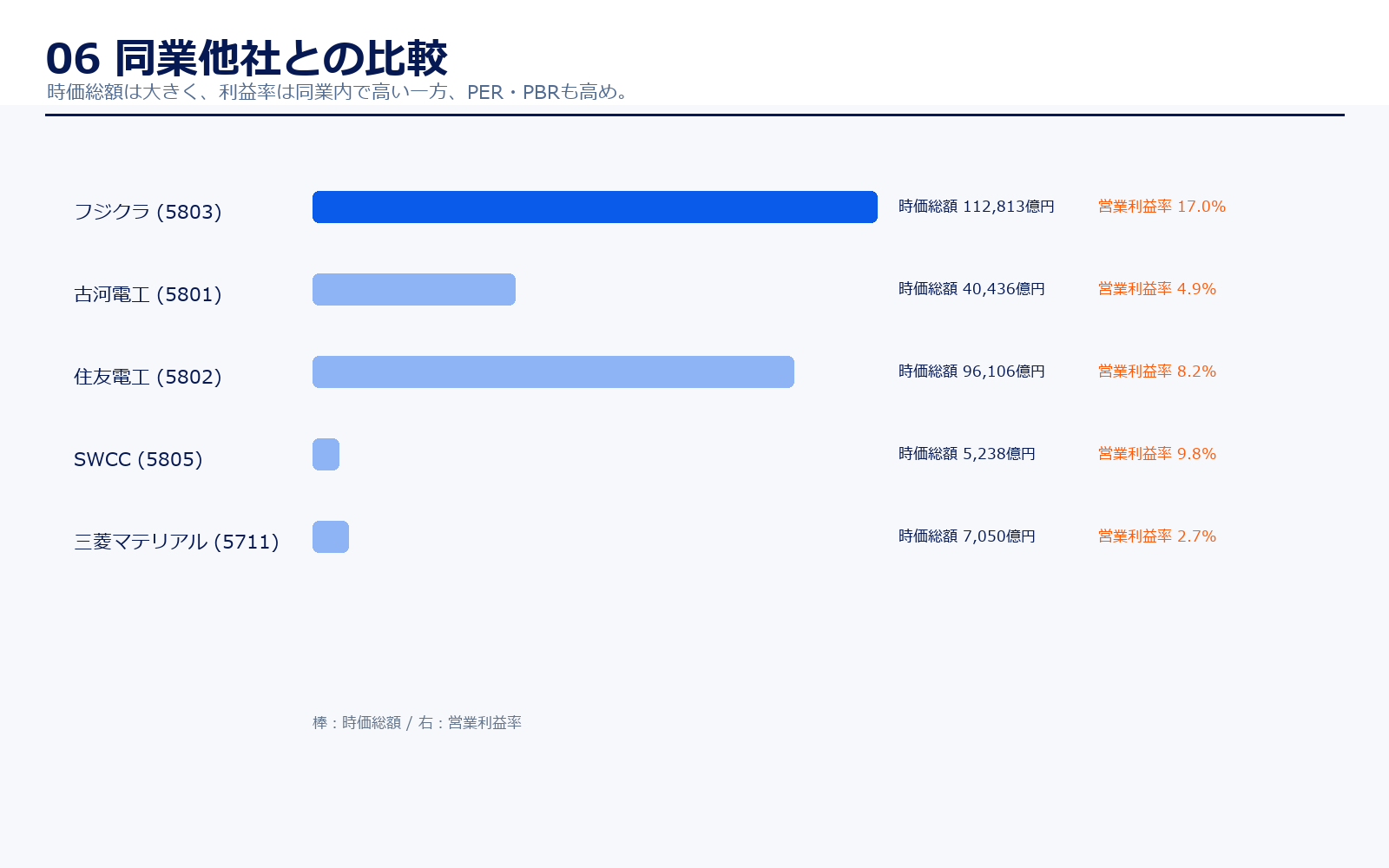 フジクラと同業他社の比較