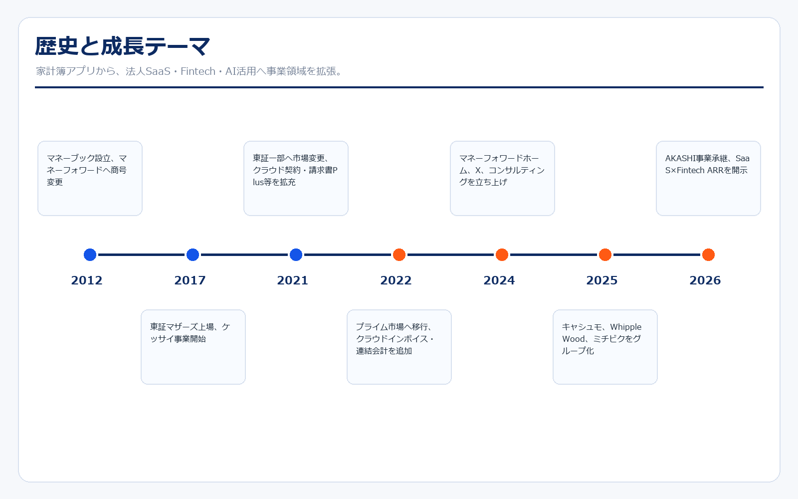 マネーフォワードの歴史