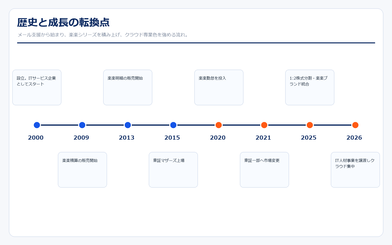 ラクスの歴史と成長の転換点