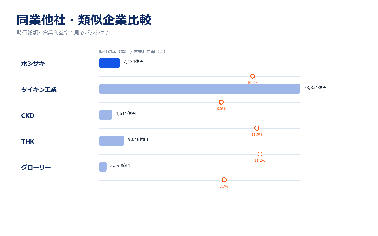 ホシザキと類似企業の時価総額・営業利益率比較