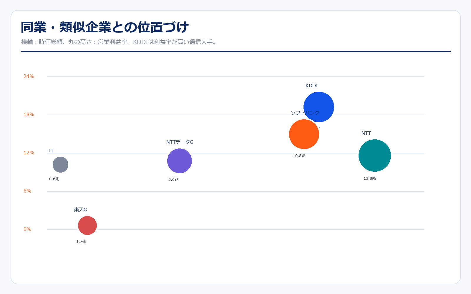 KDDI 同業・類似企業比較