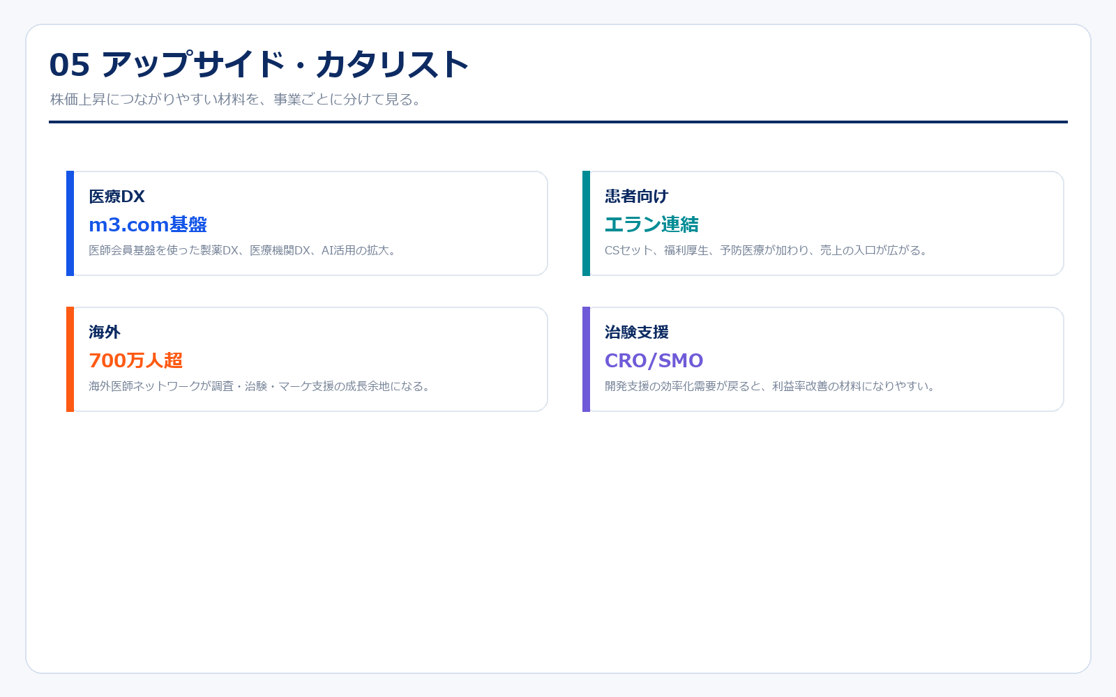 エムスリーのアップサイド・カタリスト