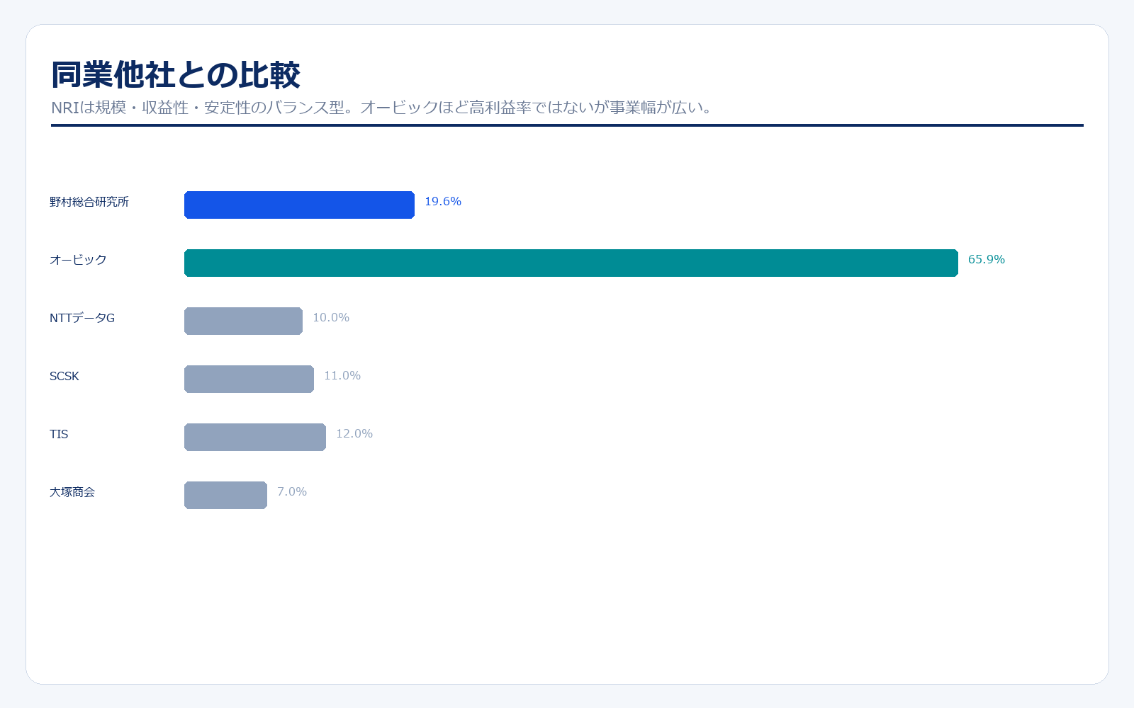NRIと同業他社の営業利益率比較