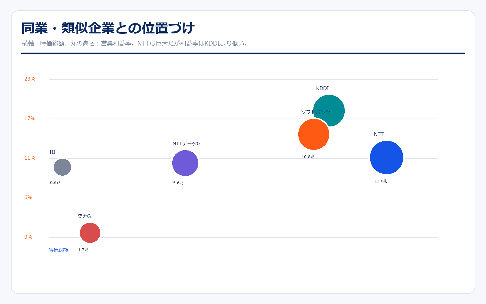 NTT 同業・類似企業比較