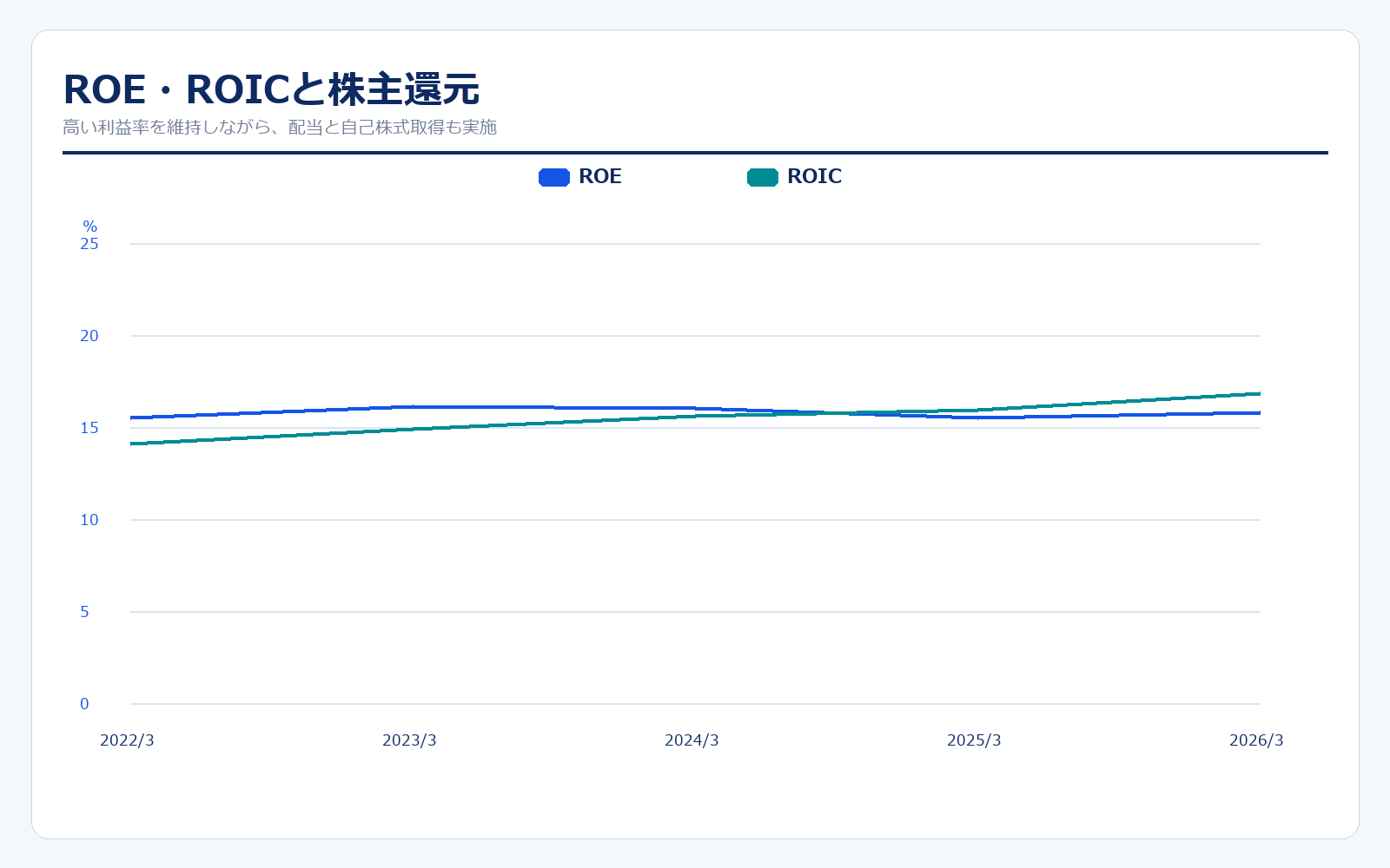 オービックのROE・ROICと配当