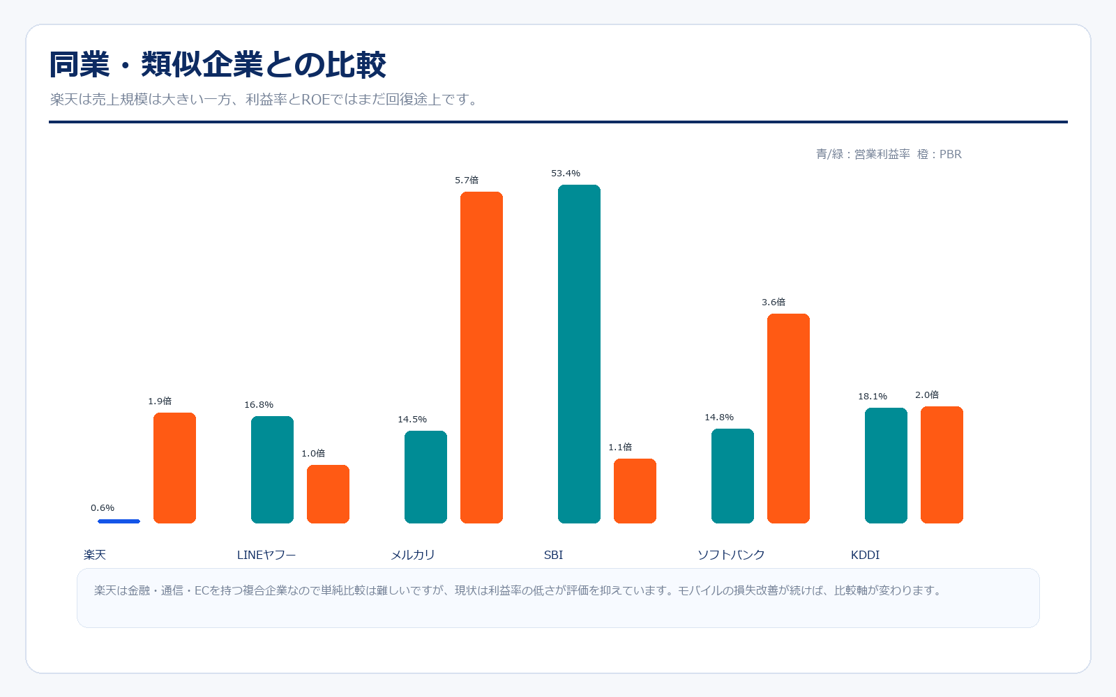 楽天グループと類似企業の比較
