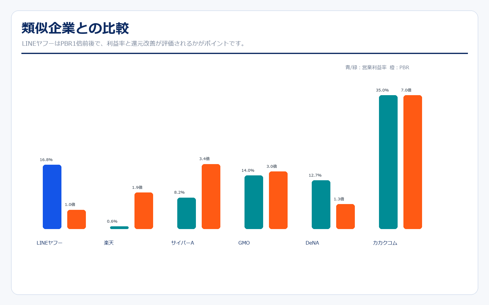 LINEヤフーと類似企業の比較