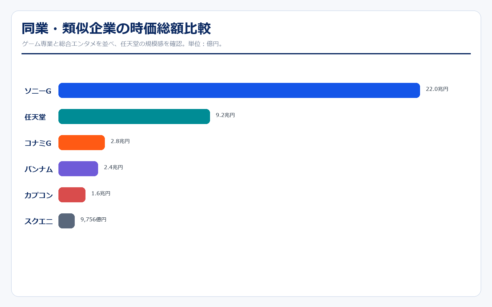 任天堂 同業比較