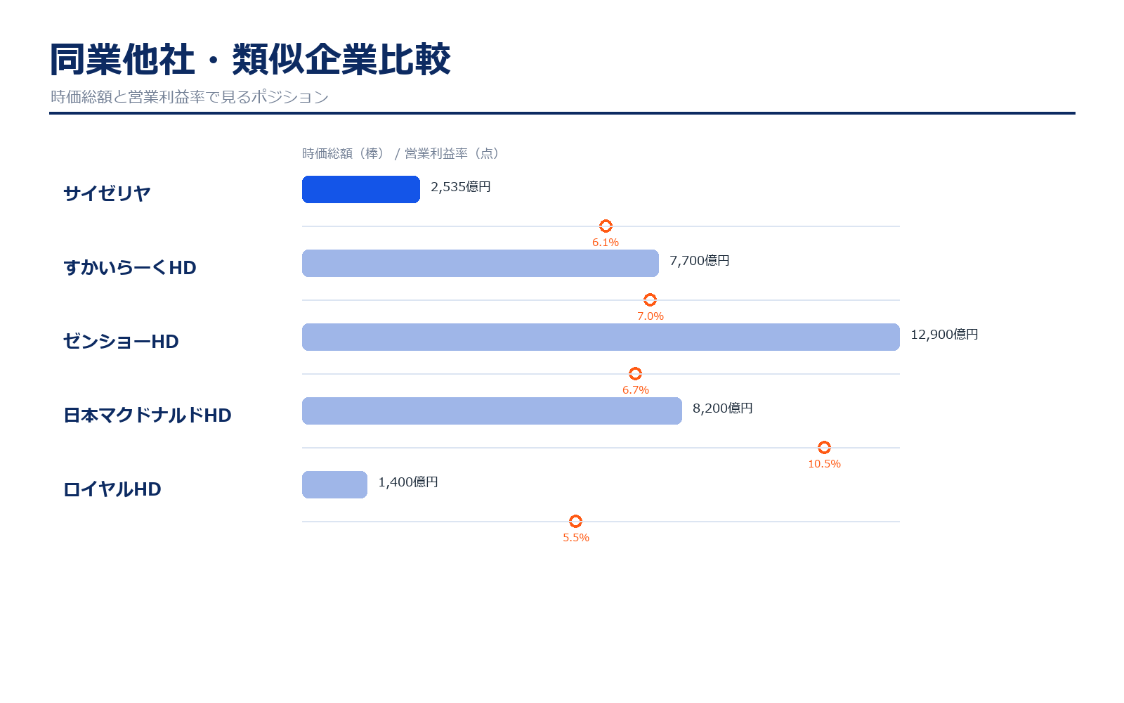 サイゼリヤと同業他社の比較