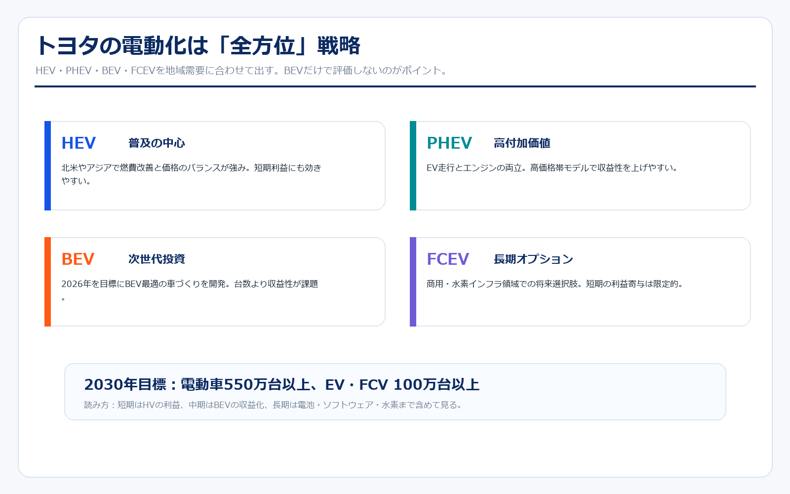トヨタの電動化戦略