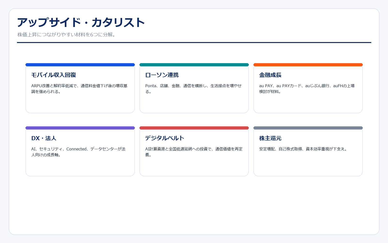 KDDI アップサイド・カタリスト